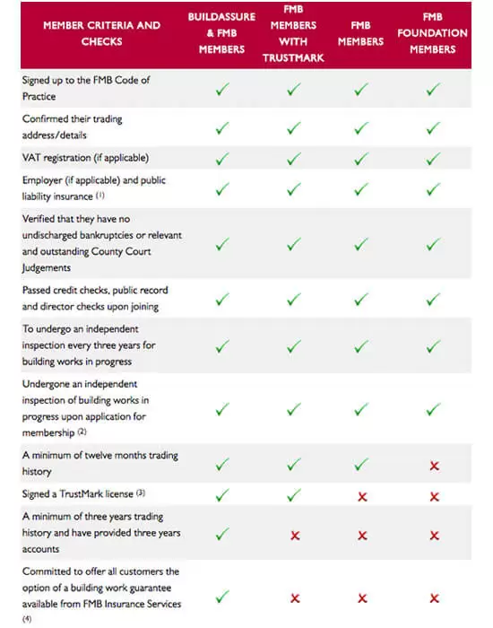 Membership Criteria Table